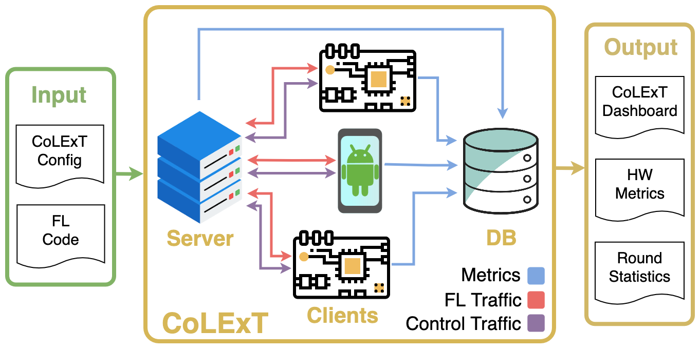 CoLExT overview