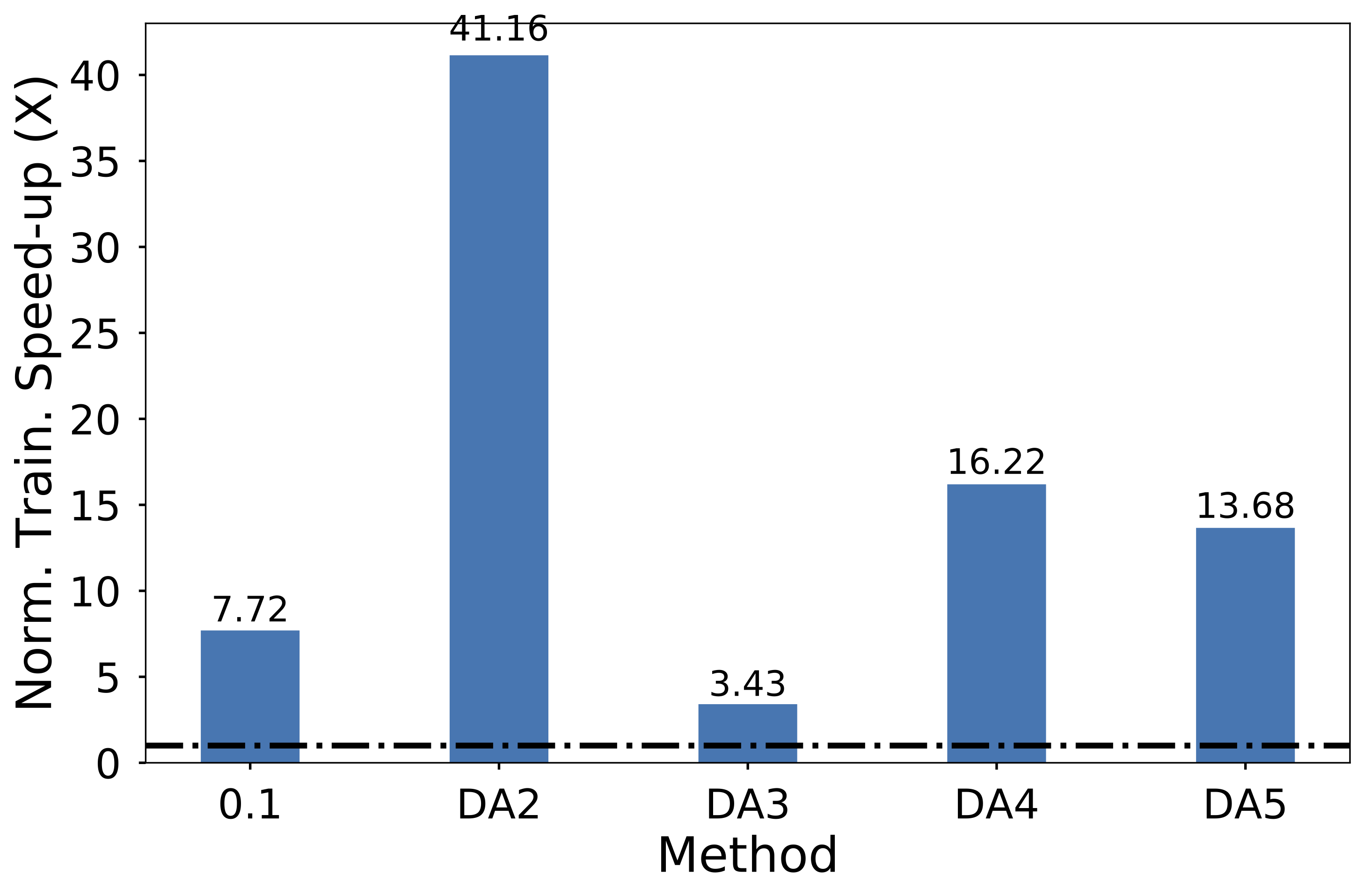 PTB speedup