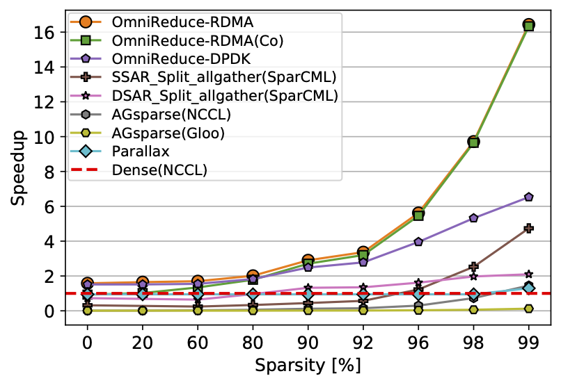 Microbenchmark