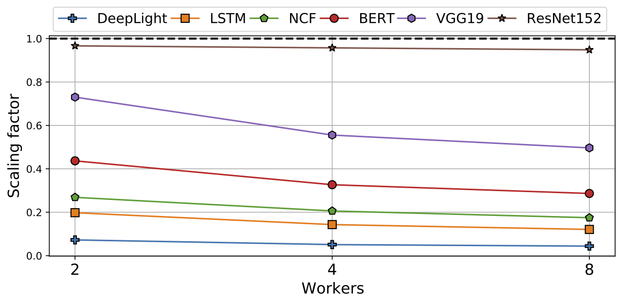 Model scalability