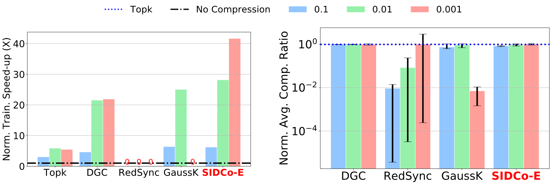 PTB speedup