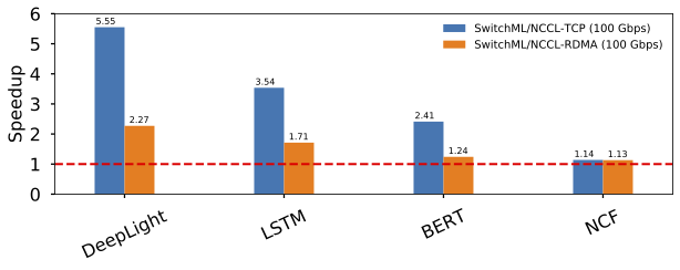 Training speedup